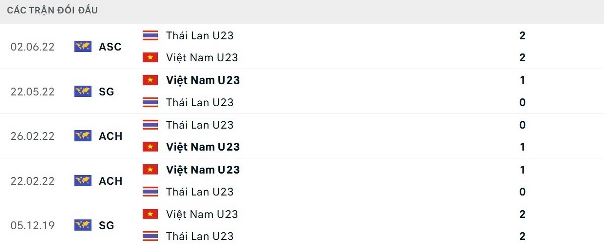 U22 Việt Nam nhỉnh hơn về thành tích đối đầu