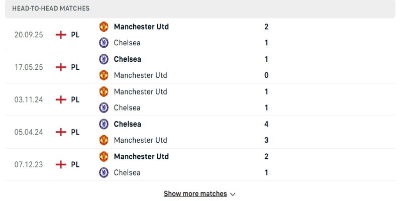 Chelsea vs Manchester United trong các lần đối đầu trước