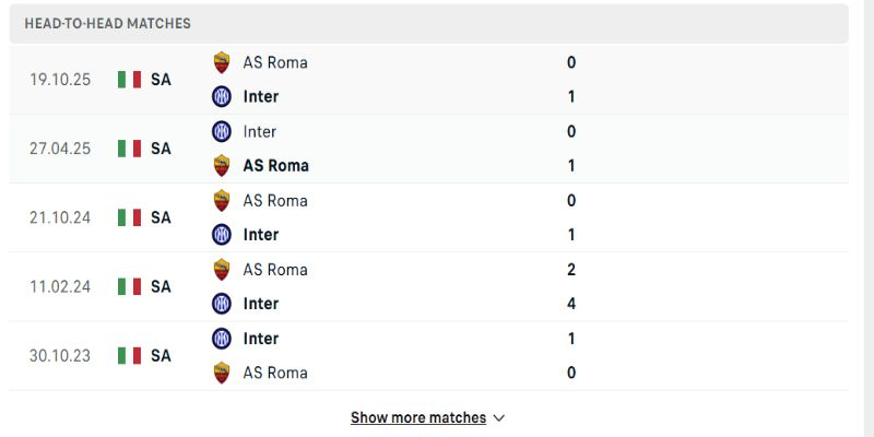Lịch sử đối đầu Inter Milan vs AS Roma gần đây đều cân bằng